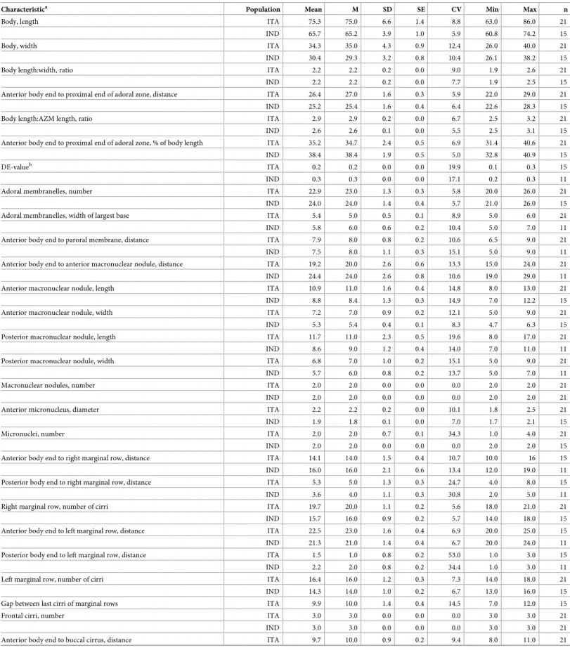 Table 1. Morphometric data on Italian (ITA) and Indian (IND) populations of Sterkiella tricirrata.