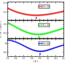 FIG. 2: (Color online) Room temperature free energy per base pair against the average helical repeat, defined in Eq