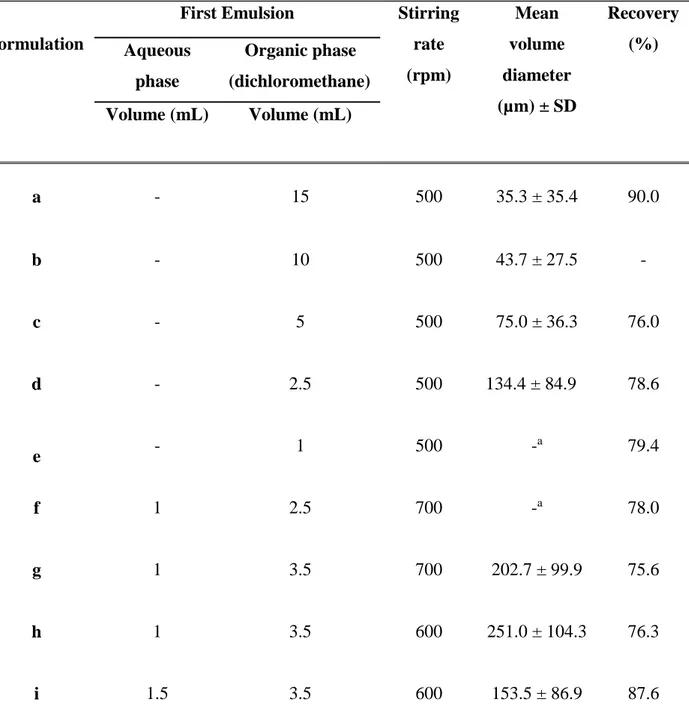 Table S1. Parameters employed to prepare PLGA microparticles.