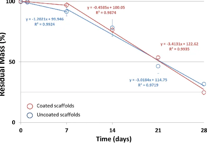 Figure  S2.  Residual  mass  profiles  of  uncoated  and  coated  scaffolds.  Equations  and  correlation 