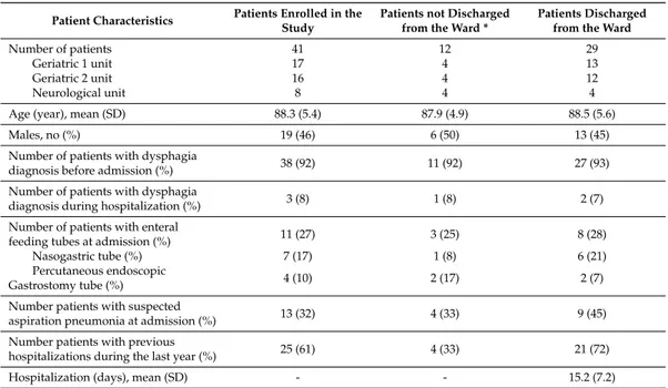 Table 1. General characteristics of the patients.