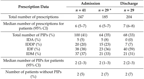 Table 2. Number and mean values of appropriate and PIPs at admission and discharge. 