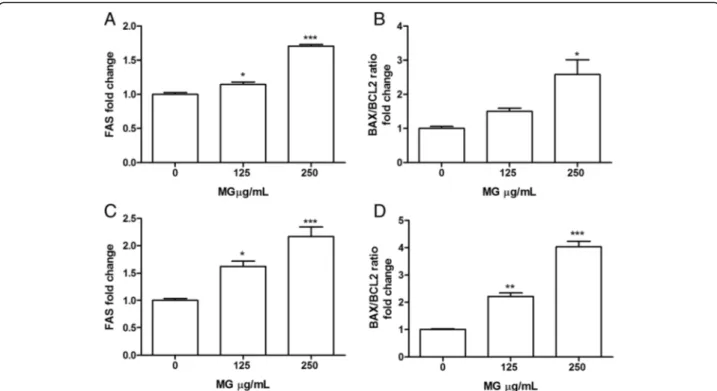 Fig. 7 Effect of MG extract treatment on FAS, BAX and BCL2 expression level in Jurkat (a, b) and HL-60 (c, d) cells