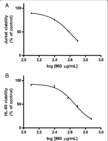Table 3 Antioxidant activity of MG extract