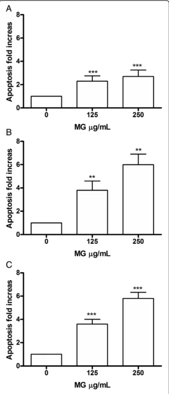 Figure 7 shows that MG extract after 16 h treat-