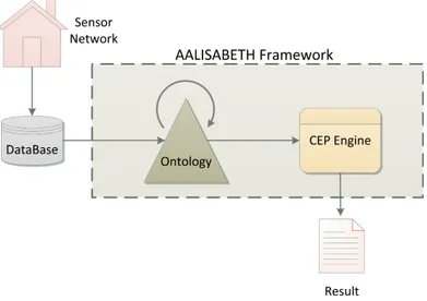 Figure 1. A simplified Architecture Model.