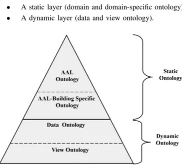 Figure 4. Pyramid-like structure of the ontology.