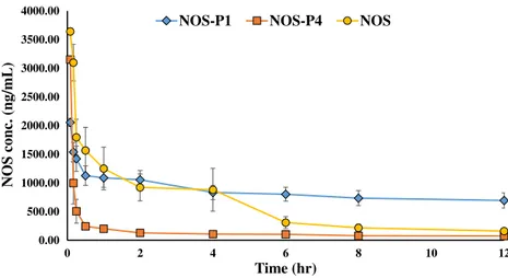 Figure 6 shows the mean NOS concentrations in plasma in rats after i.v. administration of NOS-P1, NOS-P4 NPs  (poly-mer to drug ratio (5:1)) and NOS solution and the  correspond-ing pharmacokinetic parameters are shown in Table 3 