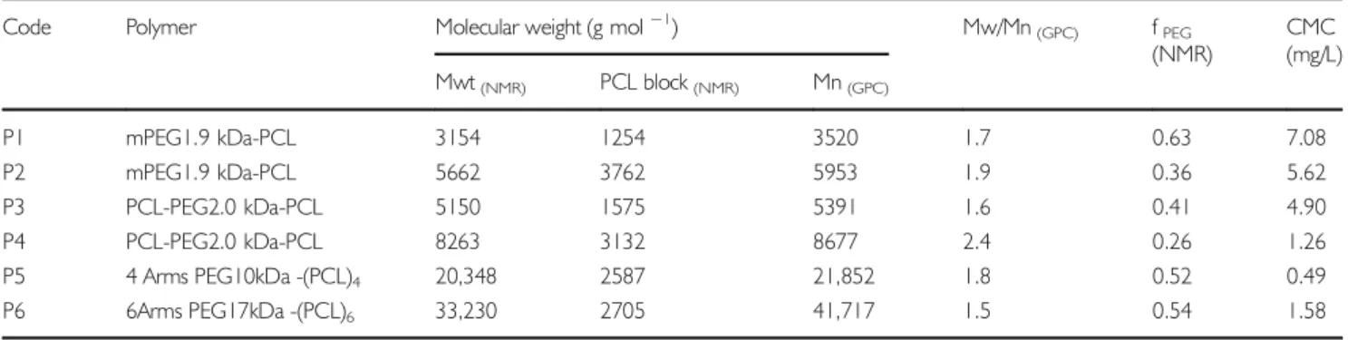 Table 1 The Molecular Weights and Volume Fraction of PEG of Block Co-polymers Used in the Preparation of Nanoparticles