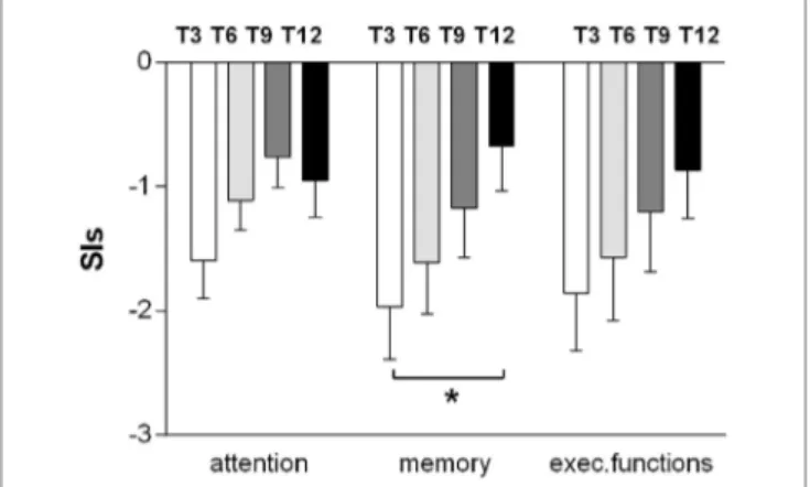 FigUre 1 | improvements in memory, attention, and executive  functioning during the 12-month follow-up