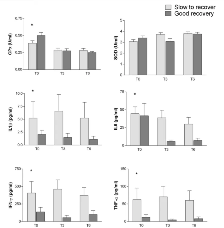 FigUre 4 | association between inflammatory markers and oxidative stress-related enzymes with different outcome (sr and gr)