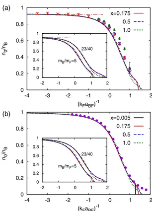 FIG. 2. (Color online) (a) Bosonic chemical potential μB vs (k F a BF ) −1 for m B = mF , η = 3 × 10 −3 , and different values of x