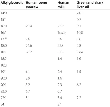 Table 1 AKG percentage in human bone marrow, human milk and liver oil