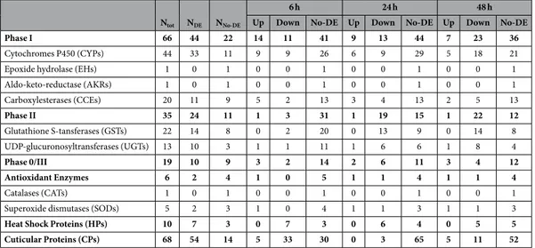 Table 2.   Defensome genes in larvae of Anopheles stephensi.  N tot : total number of defensome genes 