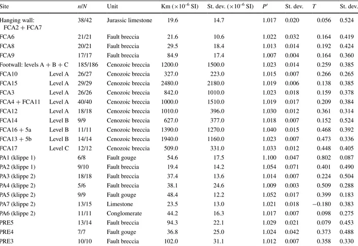 Table 3   Summary of magnetic scalar data