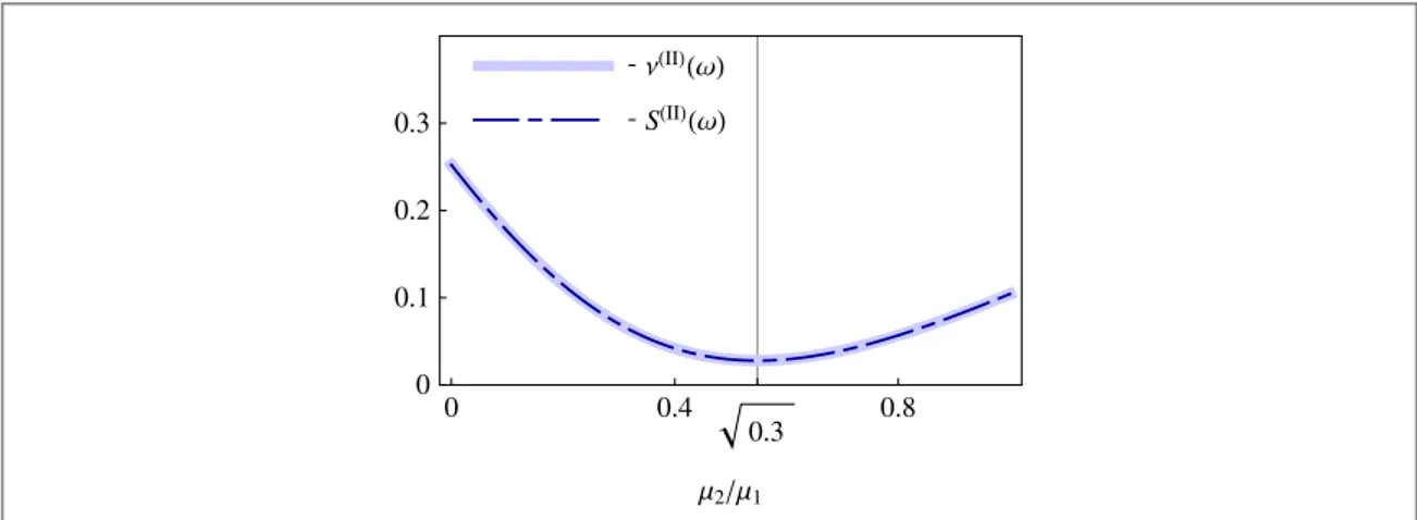 Figure 6. Squeezing spectrum S ( ) II (0) and symplectic eigenvalue ν ( ) II (0) = S II (0)