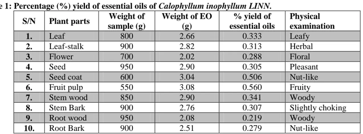 Table 1: Percentage (%) yield of essential oils of Calophyllum inophyllum LINN.  S/N Plant parts Weight of 