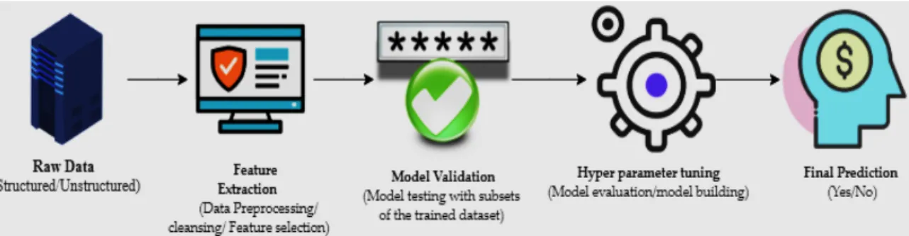 Figure 1. The primary mechanisms of machine learning. 