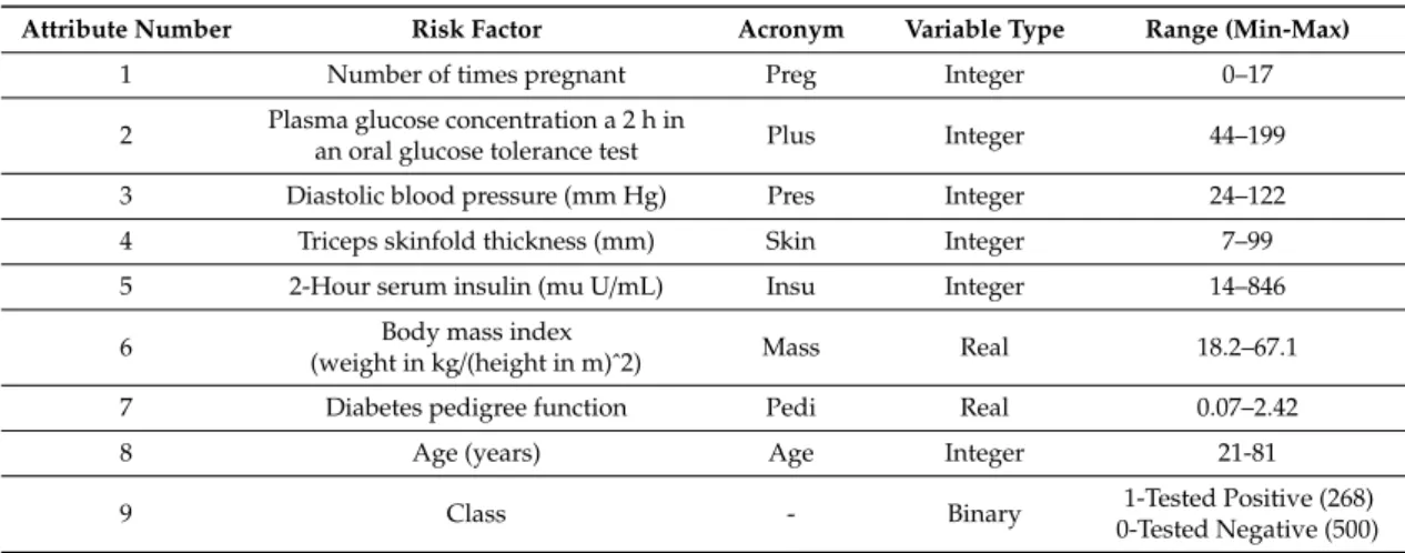 Table 1. Statistical report of the Pima Indian diabetes dataset (PIDD).