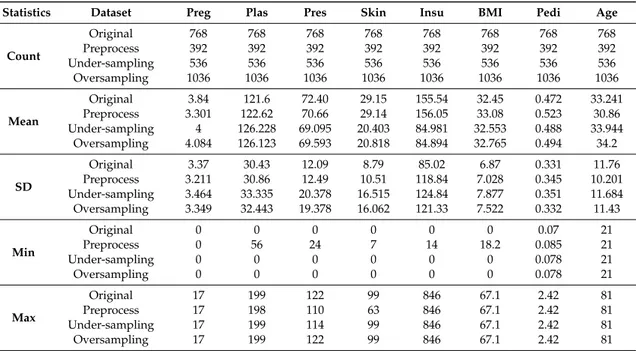 Table 2. Statistics of original and different trained sets (where SD: standard deviation, BMI: Body Mass Index).