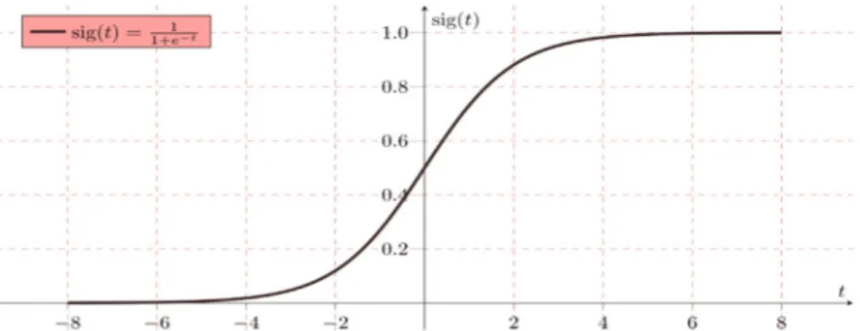 Figure 3. Simple binary logistic regression representation (where sig (t) sigmoid activation  function)
