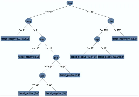 Figure 5. Pruned decision tree.  3.2. Confusion Matrix 