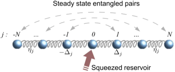 FIG. 1. (Color online) An array of linearly coupled harmonic oscillators is locally driven by a squeezed reservoir