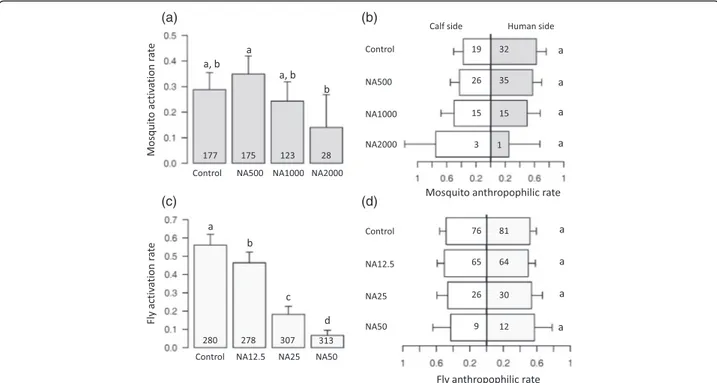 Fig. 4 Effect of different doses of NeemAzal ® on An. coluzzii and G. p. gambiensis host-seeking behaviour
