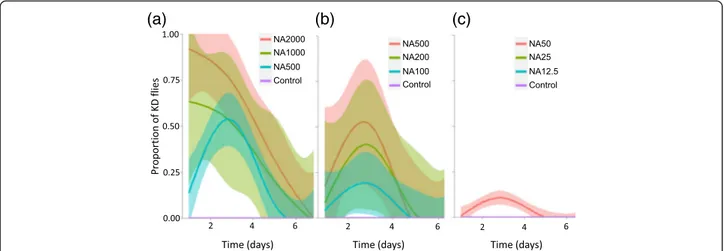Fig. 2 Knock-Down (KD) effect of different doses of NeemAzal ® on G. p. gambiensis. a Proportion of knocked-down flies over 7 days of observation (day 1 = day after blood meal)