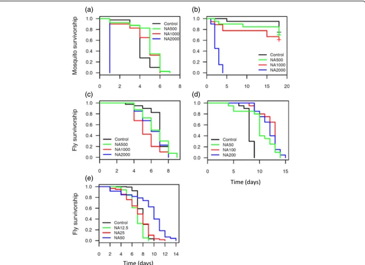 Fig. 3 Effect of different doses of NeemAzal ® on An. coluzzii and G. p. gambiensis survivorship