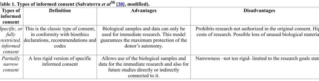 Table 1. Types of informed consent (Salvaterra et al 30  [ 30 ], modified). Types of