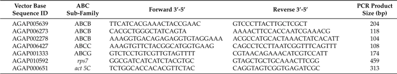 Table 1. Primer sequences used to amplify fragments of ATP-binding cassette (ABC) transporters genes in Anopheles gambiae s.s.