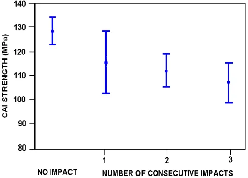 Figure 4. Compression strength data (average and standard deviation) for laminates  impacted one, two or three times 
