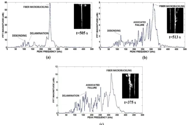 Figure 15. Frequency domain of AE signal at location 4 for (a) Single, (b) Double and  (c) Triple impacted specimens subjected to CAI test 