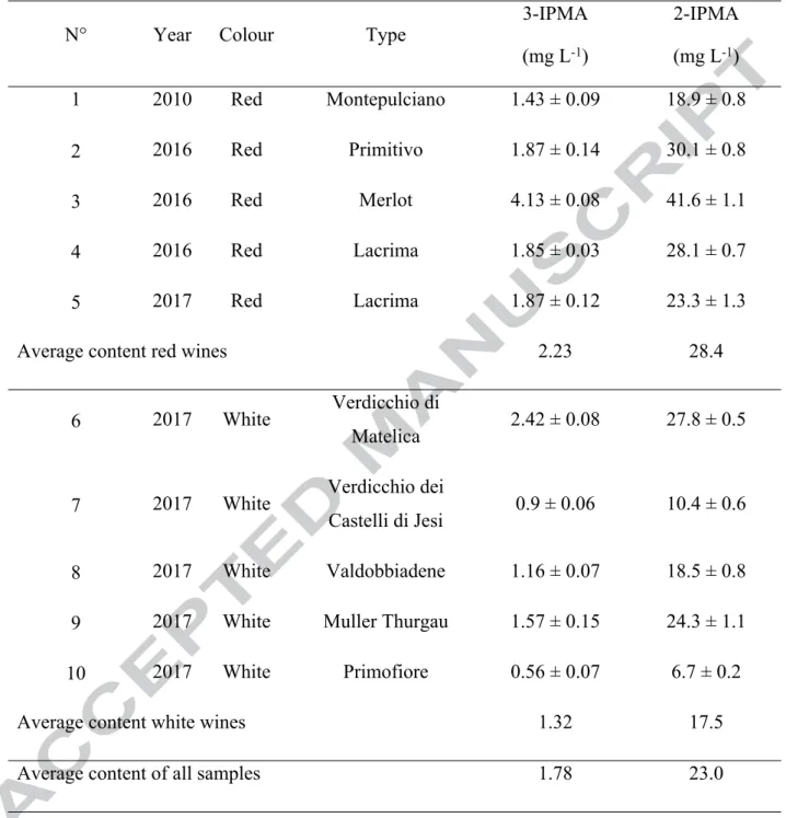 Table 2. Quantification of 3-IPMA and 2-IPMA (mg L -1 ) in ten Italian wine samples (±  standard deviation, n=3).