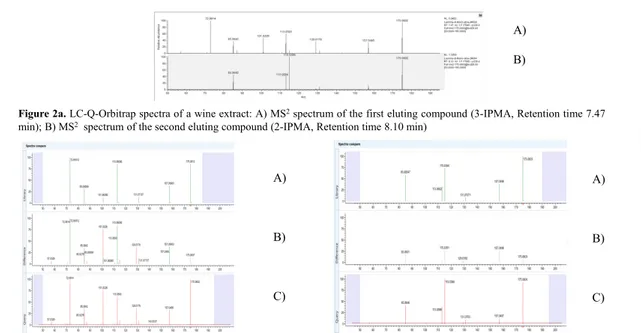 Figure 2a. LC-Q-Orbitrap spectra of a wine extract: A) MS 2 spectrum of the first eluting compound (3-IPMA, Retention time 7.47