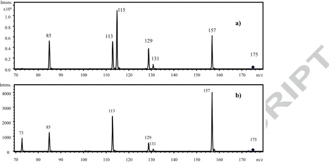 Figure 3. LC–IT MS 2 spectra of 2-IPMA (a) and 3-IPMA (b) recorded from individual solution of the