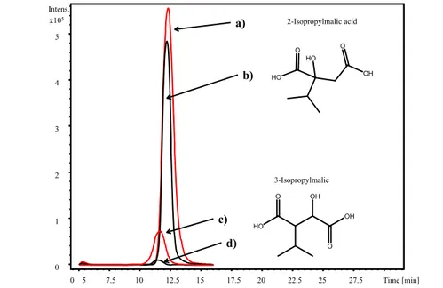 Figure 4. LC-IT MS 2 chromatogram showing the overlapped EICs of: a) m/z 115 ion from the wine sample,