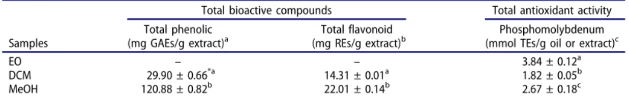 Table 4. Total bioactive components and total antioxidant activity of Hymenocrater bituminous.