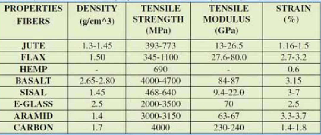 Table 1. Physical and mechanical properties in natural and synthetic fibers 
