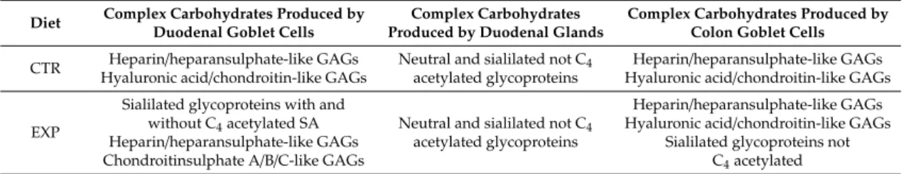 Table 5. Complex carbohydrates produced by analyzed secretory structures under different
