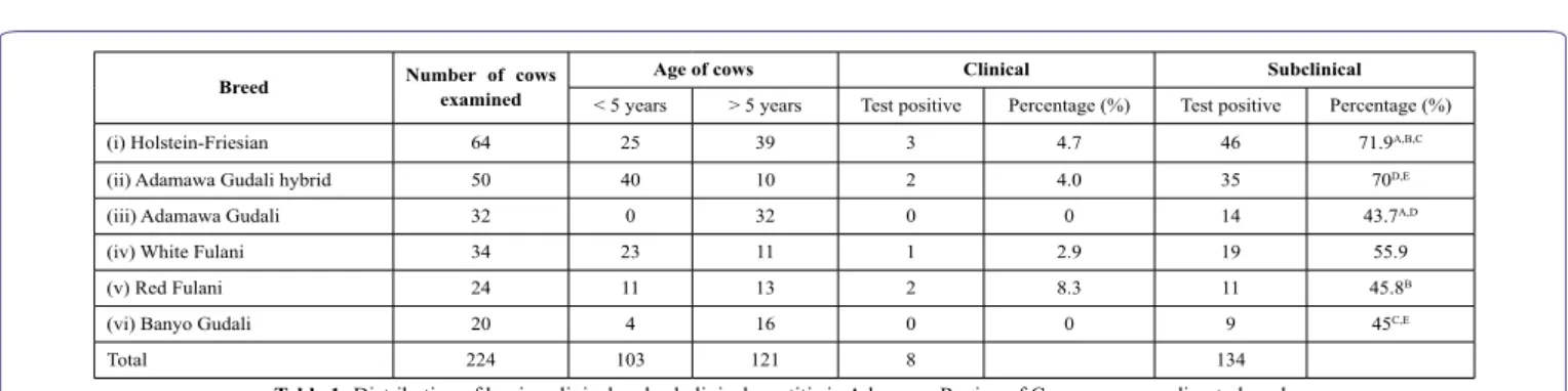 Table 1: Distribution of bovine clinical and subclinical mastitis in Adamawa Region of Cameroon according to breed.
