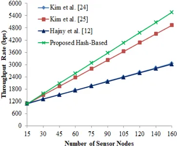 Figure 6. Throughput rate vs. number of sensor nodes.  7. Conclusions 