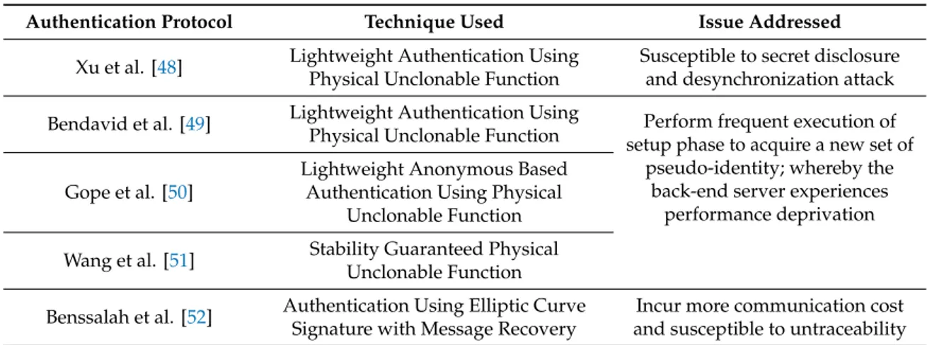 Table 1. Challenging issues of existing RFID-based authentication protocols.