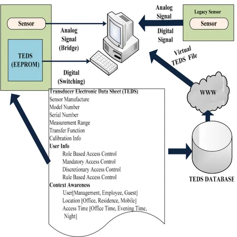 Figure 2 shows the block diagram of the integration of a virtual TEDS system in IEEE 1451 [ 53 ]