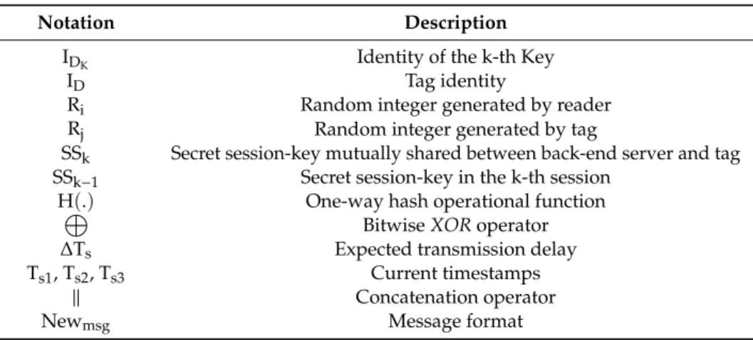 Table 2. Important notations used.