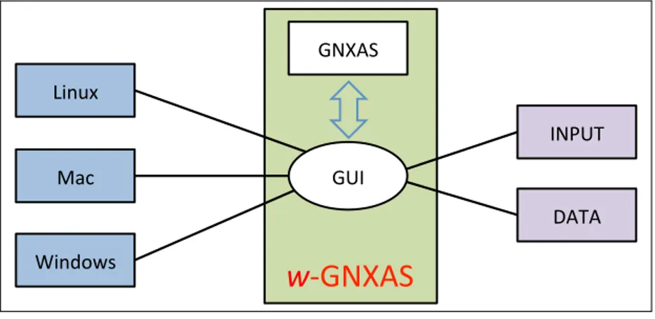 Figure 2. Flow diagram for the w-GNXAS program. GNXAS programs are controlled by the GUI of w-GNXAS