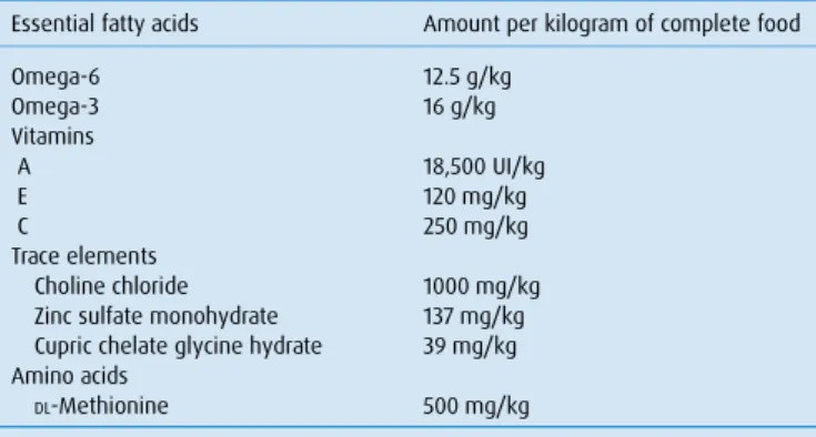 TABLE 1: Daily amount of diet suggested by the manufacturer