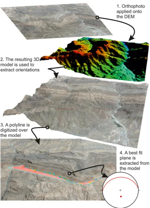 Fig. 4. (Colour online) Workflow followed for the data extraction from 3D models. The model is created draping an orthophoto (1) over a DEM (2)