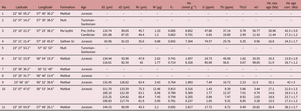 Table 1. Apatite (U –Th)/He data (refer to text for explanation). Collected samples not yielding apatite crystals are included in order to provide a likelihood of finding apatite grains based on sampled lithostratigraphic units